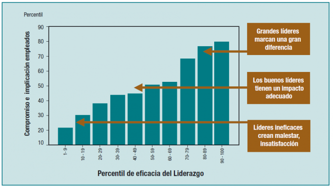 gráfico-eficacia-liderazgo-empresarial