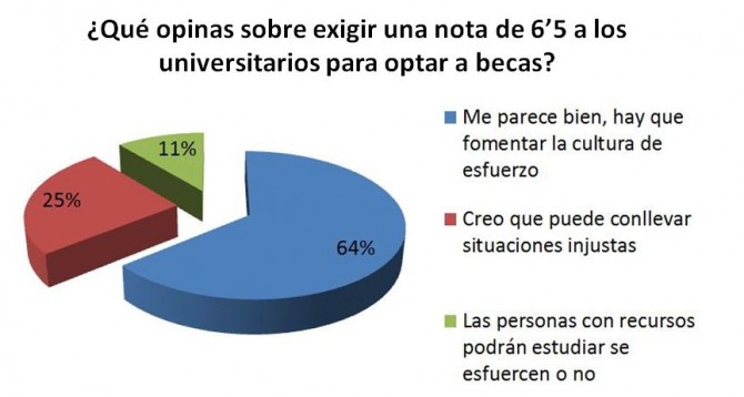 gráfico-encuesta-notas-universitarios