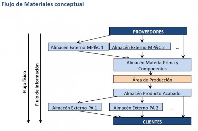 flujo-materiales-conceptuales