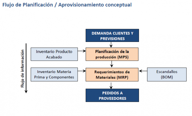 flujo-planificación-aprovisionamiento