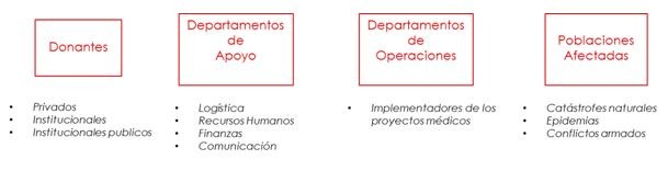 estructura-médicos-sin-frontera