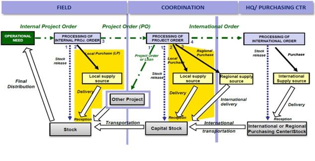 humanitarian-aid-project