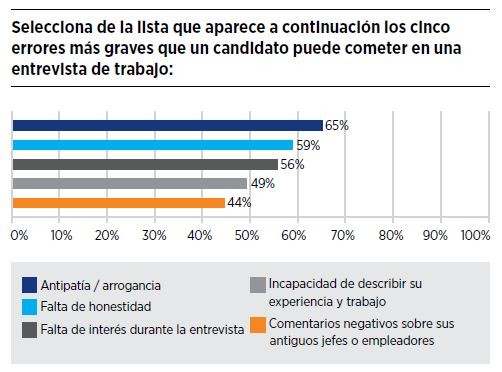 errores-en-una-entrevista