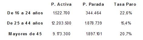 tasa-paro-población-por-edad