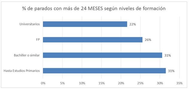 porcentaje-parados-24-meses