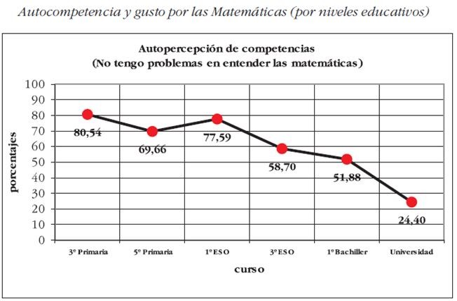 gráfico-autopercepción-competencia